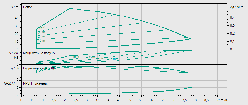 Гидравлические характеристики насоса Wilo HELIX EXCEL 405-2/25/V/KS артикул: 4171963()