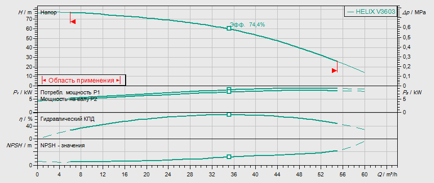 Гидравлические характеристики насоса Wilo HELIX FIRST V 3603-5/16/E/S/400-50 артикул: 4183390