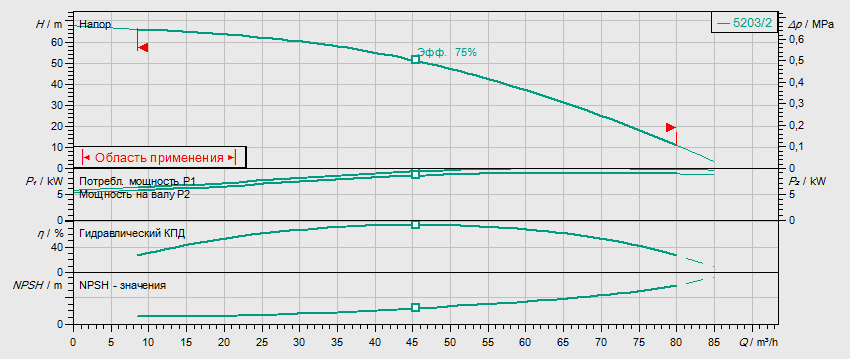 Гидравлические характеристики насоса Wilo HELIX V 5203/2-1/16/E/KS/400-50 артикул: 4198496()