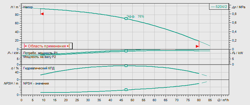 Гидравлические характеристики насоса Wilo HELIX V 5204/2-1/16/E/KS/400-50 артикул: 4198498()