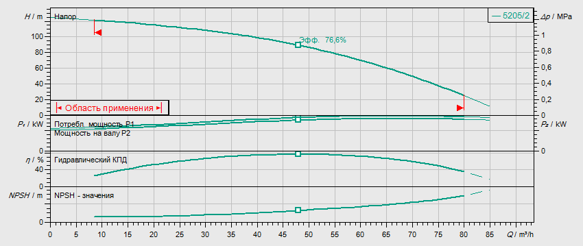 Гидравлические характеристики насоса Wilo HELIX V 5205/2-1/16/E/KS/400-50 артикул: 4198500()