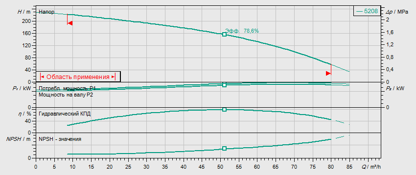 Гидравлические характеристики насоса Wilo HELIX V 5208-1/25/E/KS/400-50 артикул: 4198509()