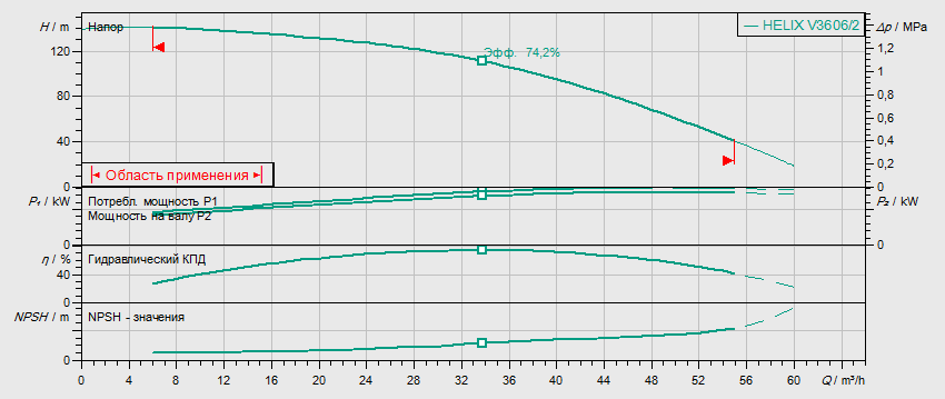 Гидравлические характеристики насоса Wilo HELIX FIRST V 3606/2-5/25/E/KS/400-50 артикул: 4200591
