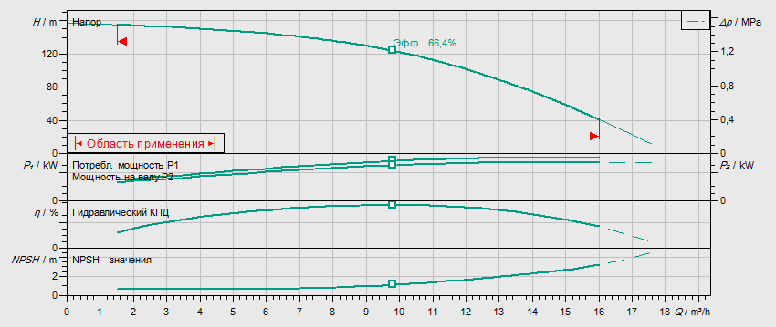 Гидравлические характеристики насоса Wilo HELIX FIRST V 1015-5/25/E/KS/400-50 артикул: 4200972