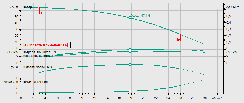 Гидравлические характеристики насоса Wilo HELIX FIRST V 1605-5/25/E/S/400-50 артикул: 4200991