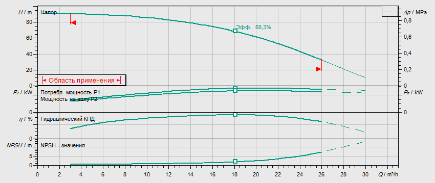 Гидравлические характеристики насоса Wilo HELIX FIRST V 1607-5/25/E/S/400-50 артикул: 4200997