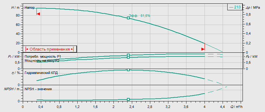Гидравлические характеристики насоса Wilo HELIX FIRST V 213-5/16/E/S/400-50 артикул: 4201049