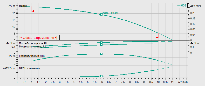Гидравлические характеристики насоса Wilo HELIX FIRST V 603-5/25/E/S/400-50 артикул: 4201130