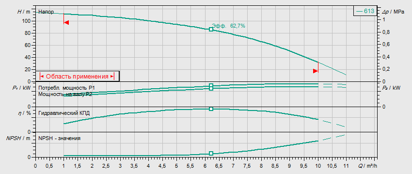 Гидравлические характеристики насоса Wilo HELIX FIRST V 613-5/25/E/S/400-50 артикул: 4201159