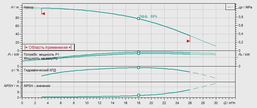 Гидравлические характеристики насоса Wilo HELIX V 1608-1/16/E/S/400-50 артикул: 4201334((4190736))