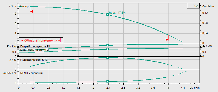 Гидравлические характеристики насоса Wilo HELIX V 202-1/16/E/S/400-50 артикул: 4201337((4162823))
