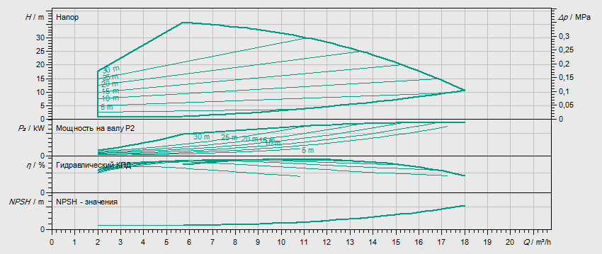 Гидравлические характеристики насоса Wilo HELIX VE 1003-1/16/E/S артикул: 4201549((4171644))