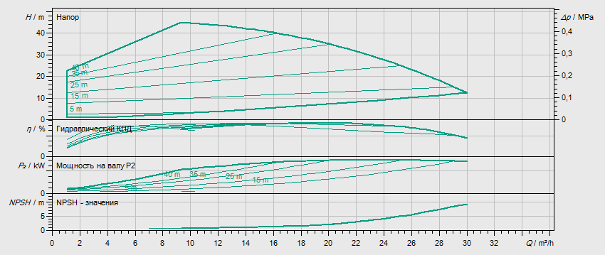 Гидравлические характеристики насоса Wilo HELIX VE 1603-3.0-1/16/E/S артикул: 4201559((4171624))
