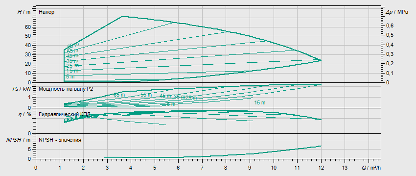 Гидравлические характеристики насоса Wilo HELIX VE 606-1/16/E/S артикул: 4201583((4164633))