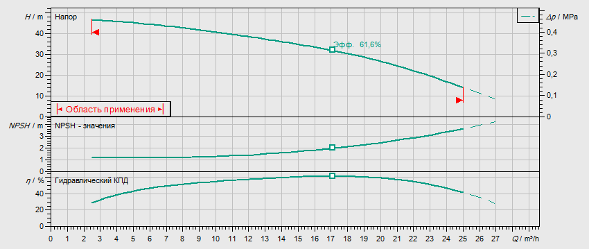 Гидравлические характеристики насоса Wilo MHI 1604-1/E/3-400-50-2/IE3 артикул: 4210715((4149123))