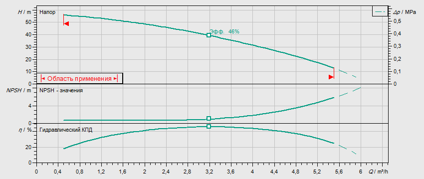 Гидравлические характеристики насоса Wilo MHI 205-2/V/3-400-50-2/IE3 артикул: 4210721((4148915))
