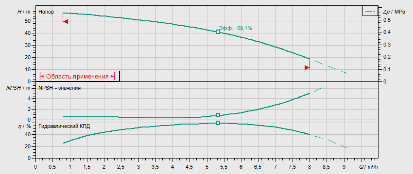 Гидравлические характеристики насоса Wilo MHI 405-2/V/3-400-50-2/IE3 артикул: 4210734((4149015))