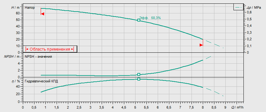 Гидравлические характеристики насоса Wilo MHI 406-2/V/3-400-50-2/IE3 артикул: 4210737((4149036))