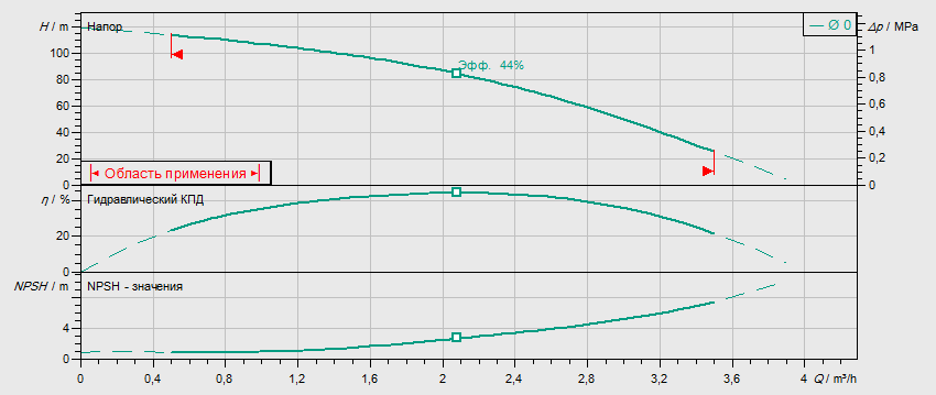 Гидравлические характеристики насоса Wilo MVIL 112-16/E/3-400-50-2/IE3 артикул: 4211059((4159237))