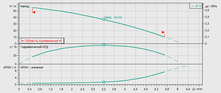 Гидравлические характеристики насоса Wilo MVIL 305-16/E/3-400-50-2/IE3 артикул: 4211061((4159239))