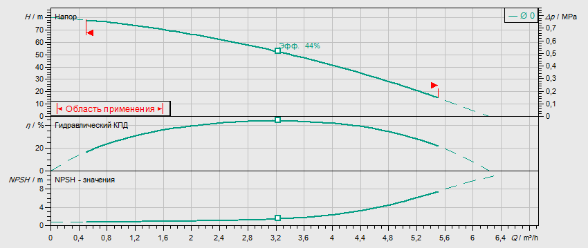 Гидравлические характеристики насоса Wilo MVIL 307-16/E/3-400-50-2/IE3 артикул: 4211063((4159241))