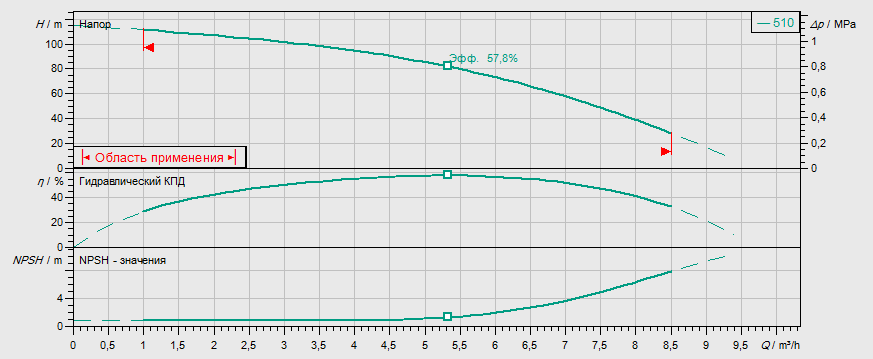 Гидравлические характеристики насоса Wilo MVIL 510-16/E/3-400-50-2/IE3 артикул: 4211126()