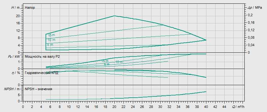 Гидравлические характеристики насоса Wilo HELIX EXCEL 2201-1/16/E/KS артикул: 4212769((4162476))