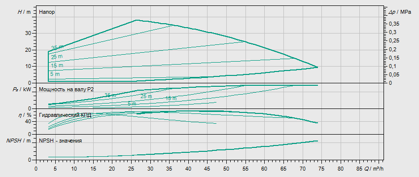 Гидравлические характеристики насоса Wilo HELIX EXCEL 5202/1-1/16/E/KS артикул: 4212781((4171798))