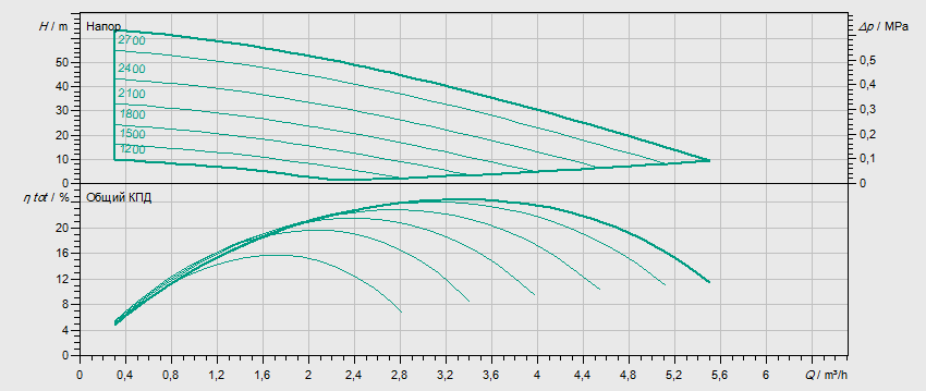 Гидравлические характеристики насоса Wilo MVISE 206-1/16/E/3-2-3G артикул: ﻿4225618((2526589))
