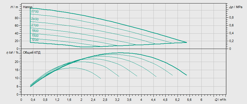 Гидравлические характеристики насоса Wilo MVISE 210-1/16/E/3-2-3G артикул: 4225620((2526590))