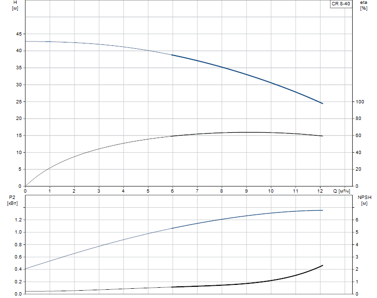 Гидравлические характеристики насоса Grundfos CR 8-40 A-F-A-BUBE артикул: 42530004