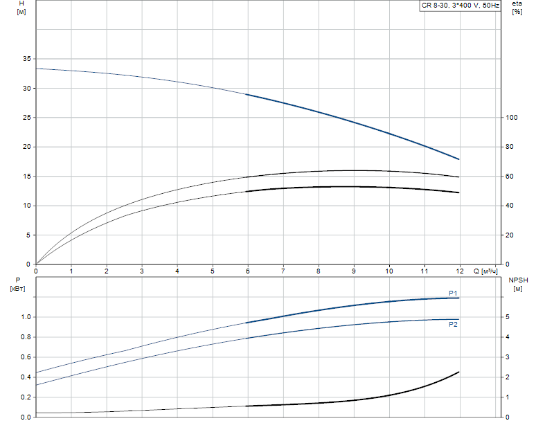 Гидравлические характеристики насоса Grundfos CR 8-30 A-F-A-BUBV артикул: 42597203