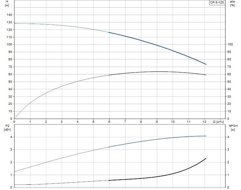 Гидравлические характеристики насоса Grundfos CR 8-120 A-F-A-AUUV артикул: 42780012