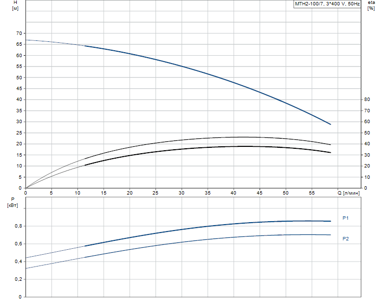 Гидравлические характеристики насоса Grundfos MTH2-100/7 A-W-A-AQQV артикул: 43641107