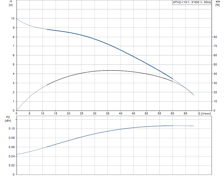 Гидравлические характеристики насоса Grundfos MTH2-110/1 A-W-A-AQQV артикул: 43641111
