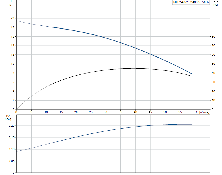 Гидравлические характеристики насоса Grundfos MTH2-40/2 A-W-A-AQQV артикул: 43641142