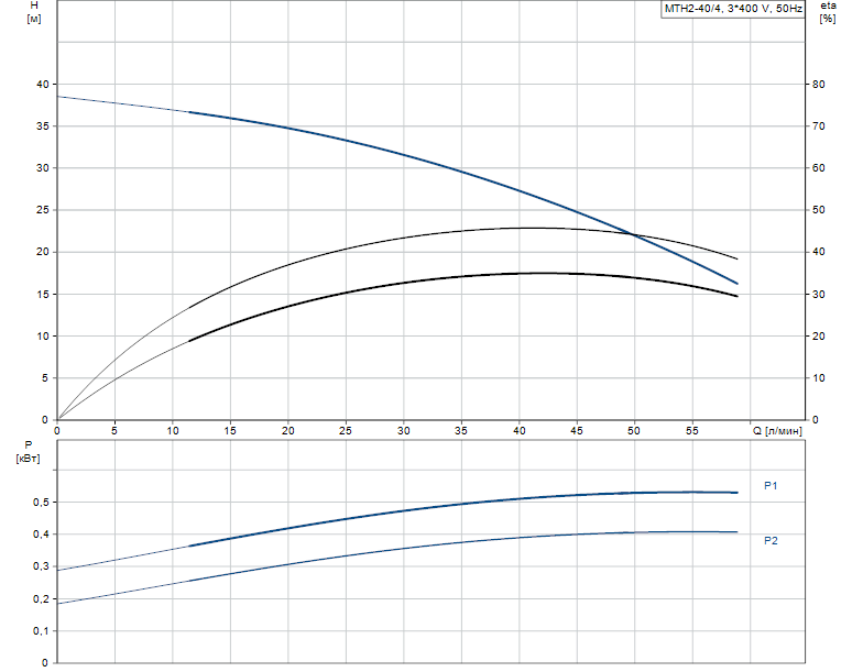 Гидравлические характеристики насоса Grundfos MTH2-40/4 A-W-A-AQQV артикул: 43641144