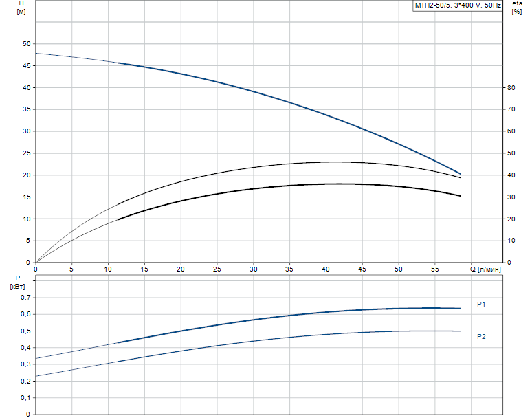 Гидравлические характеристики насоса Grundfos MTH2-50/5 A-W-A-AQQV артикул: 43641155