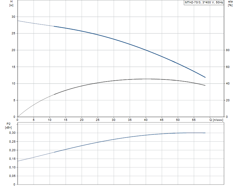 Гидравлические характеристики насоса Grundfos MTH2-70/3 A-W-A-AQQV артикул: 43641173