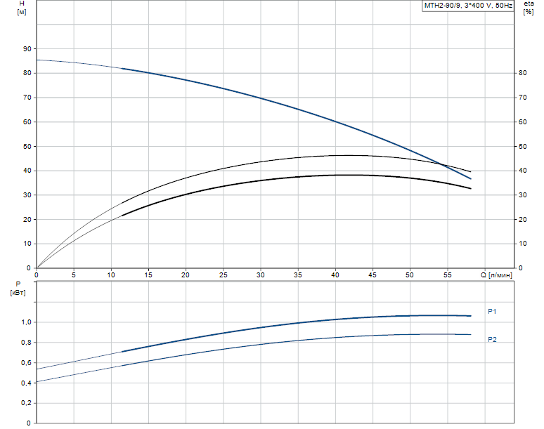 Гидравлические характеристики насоса Grundfos MTH2-90/9 A-W-A-AQQV артикул: 43641199