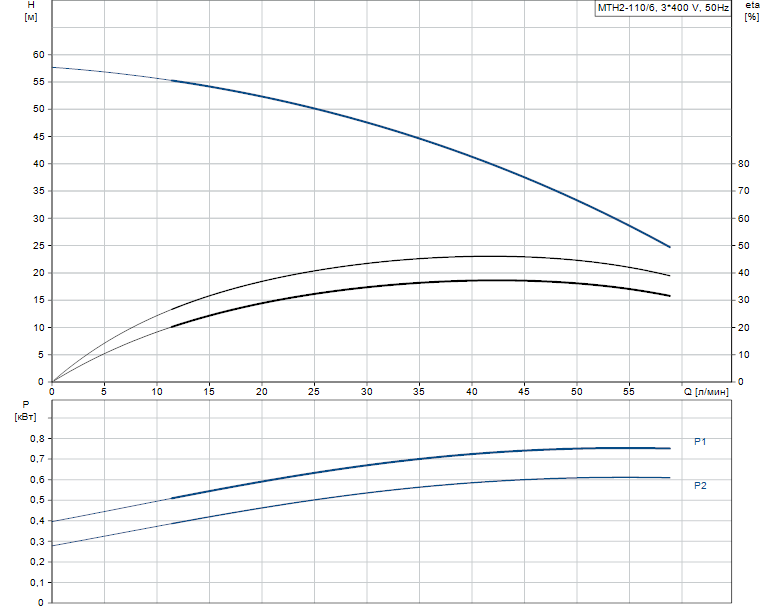 Гидравлические характеристики насоса Grundfos MTH2-110/6 A-W-A-AQQV артикул: 43641216