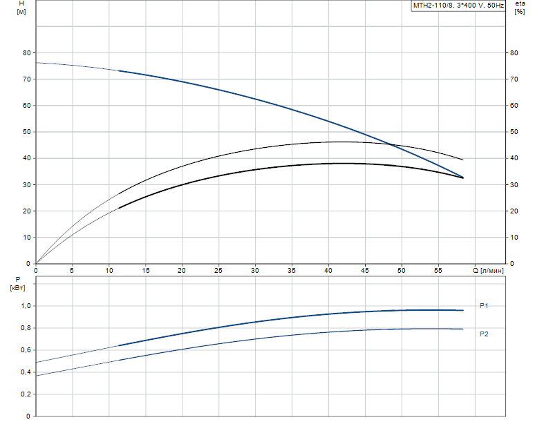 Гидравлические характеристики насоса Grundfos MTH2-110/8 A-W-A-AQQV артикул: 43641218