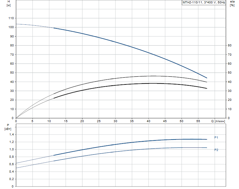 Гидравлические характеристики насоса Grundfos MTH2-110/11 A-W-A-AQQV артикул: 43641221