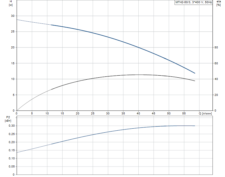 Гидравлические характеристики насоса Grundfos MTH2-50/3 A-W-A-AQQV артикул: 43641253