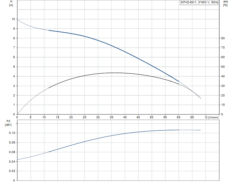 Гидравлические характеристики насоса Grundfos MTH2-60/1 A-W-A-AQQV артикул: 43641261