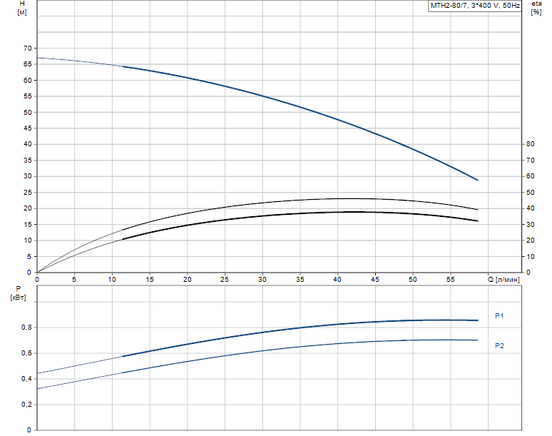 Гидравлические характеристики насоса Grundfos MTH2-80/7 A-W-A-AQQV артикул: 43641287