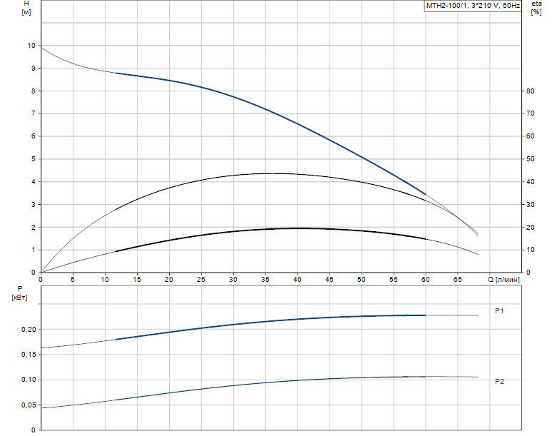 Гидравлические характеристики насоса Grundfos MTH2-100/1 A-W-A-AUUV артикул: 43643201