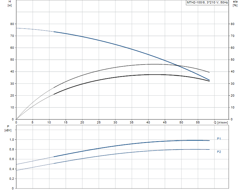 Гидравлические характеристики насоса Grundfos MTH2-100/8 A-W-A-AUUV артикул: 43643208