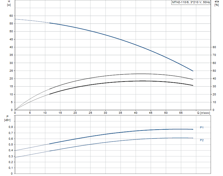 Гидравлические характеристики насоса Grundfos MTH2-110/6 A-W-A-AUUV артикул: 43643216