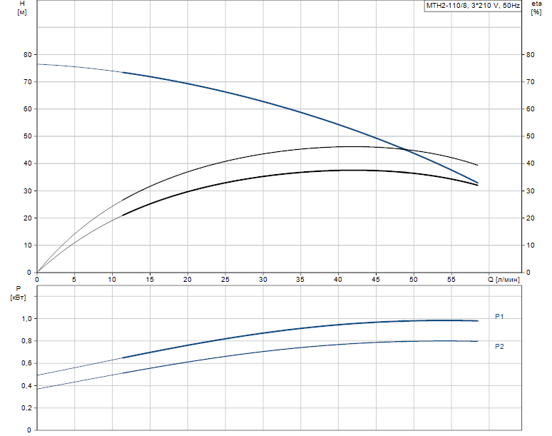 Гидравлические характеристики насоса Grundfos MTH2-110/8 A-W-A-AUUV артикул: 43643218
